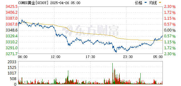 配股票配资网 COMEX期金日内涨幅达1% 现报2345.6美元/盎司