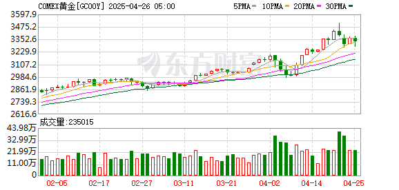 股票配资入门平台 COMEX黄金期货跌0.38% 报2322.4美元/盎司